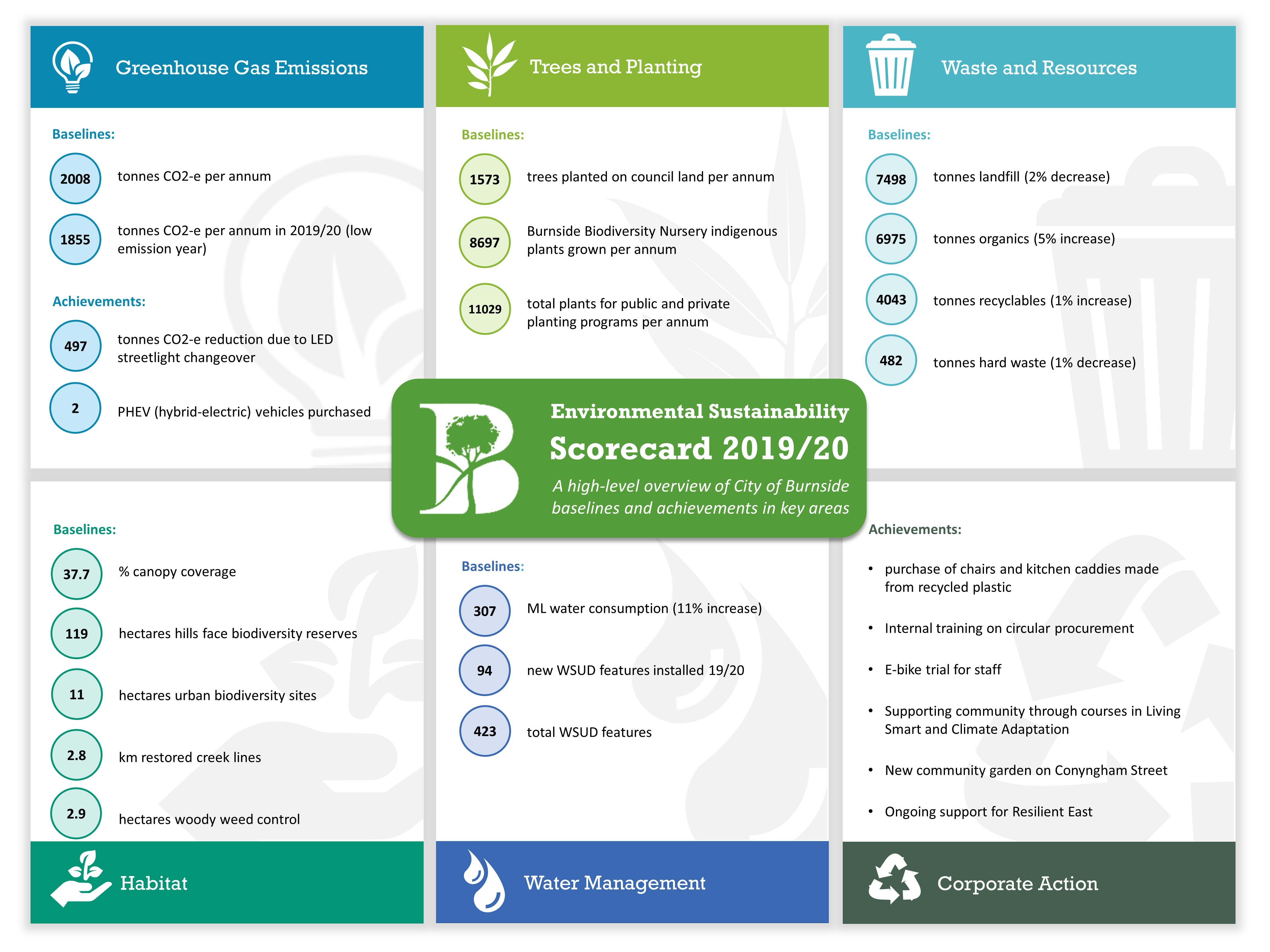 Environmental Sustainability Reports - City Of Burnside