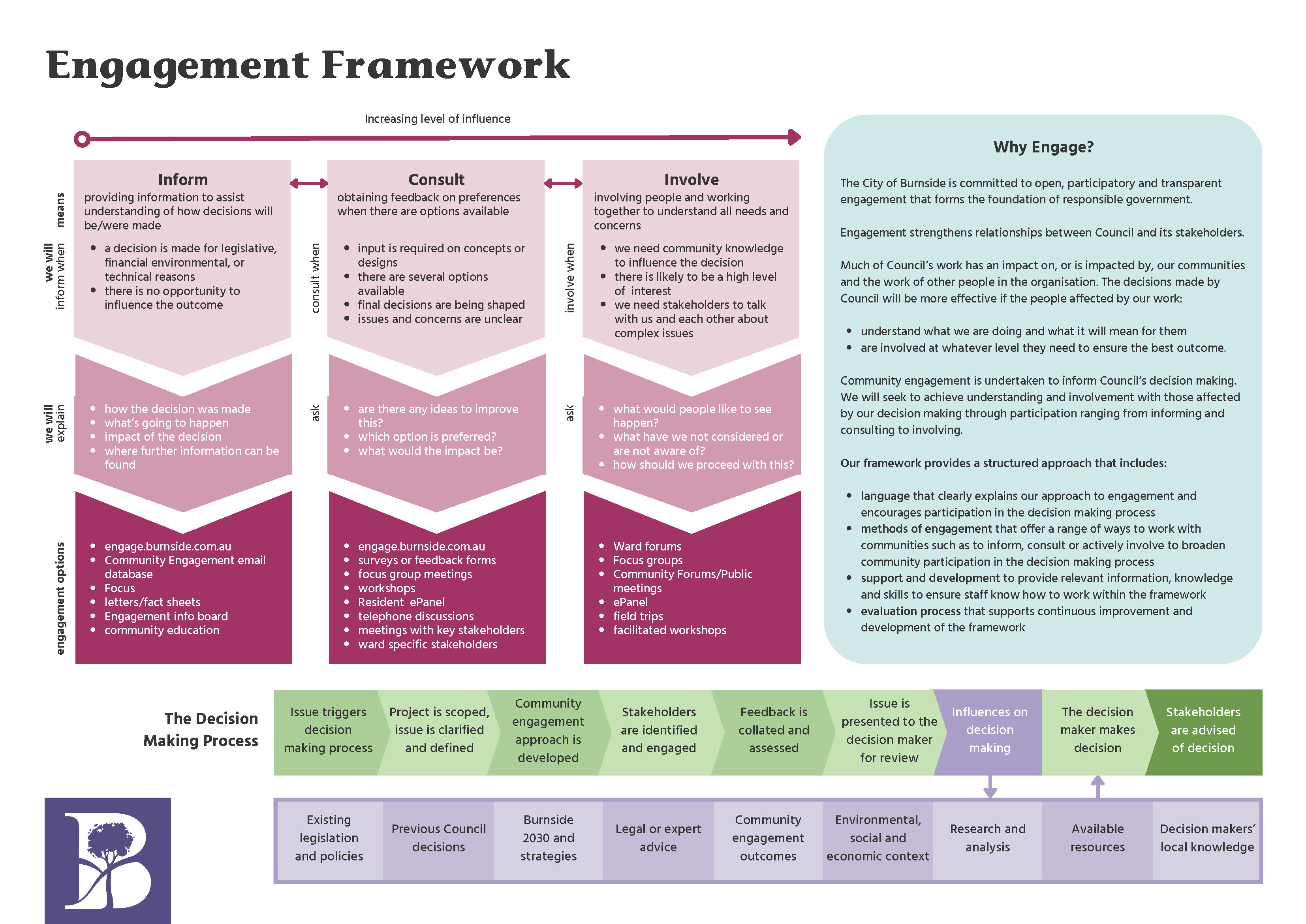 Community Engagement Framework City Of Burnside   Engagement Framework 2 