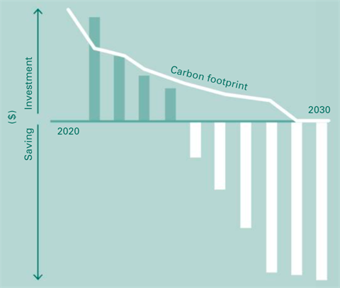 Carbon neutral 2030 graph